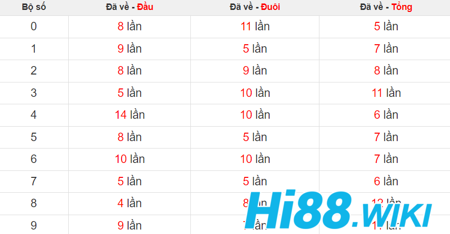 Bảng thống kê chạm số đề có tỷ lệ xuất hiện cao sau khi về 43