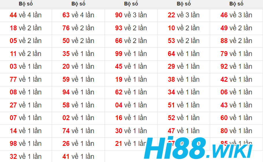 Bảng thống kê tỷ lệ xuất hiện 2 số cuối giải ĐB sau khi đề về 43